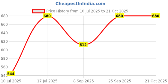 myntra.com Kushal's Fashion Jewellery Gold-Plated Classic Zircon Studded Drop Earrings kushal's fashion jewellery Price History Graph from 10 Jul 2025 to 20 Oct 2025
