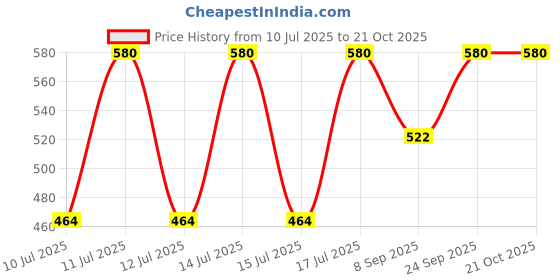 myntra.com Kushal's Fashion Jewellery Gold-Plated Classic Zircon Studded Drop Earrings kushal's fashion jewellery Price History Graph from 10 Jul 2025 to 21 Oct 2025