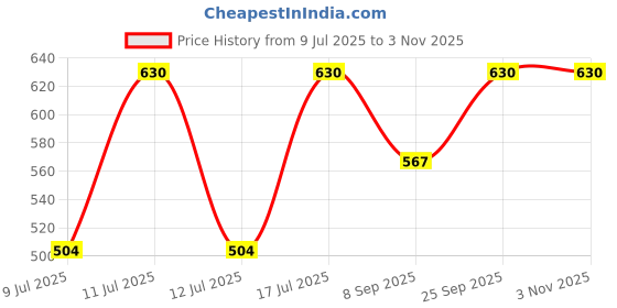 myntra.com Kushal's Fashion Jewellery Gold-Plated Classic Zircon Studded Drop Earrings kushal's fashion jewellery Price History Graph from 9 Jul 2025 to 2 Nov 2025