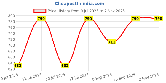 myntra.com Kushal's Fashion Jewellery Gold-Plated Classic Zircon Studded Drop Earrings kushal's fashion jewellery Price History Graph from 9 Jul 2025 to 2 Nov 2025