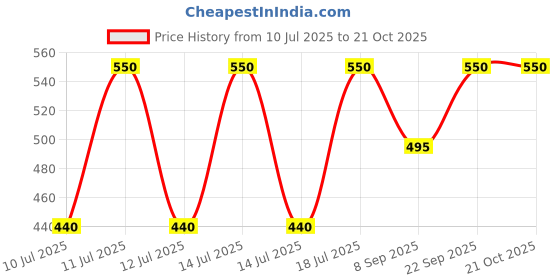 myntra.com Kushal's Fashion Jewellery Gold-Plated Classic Zircon Studded Half Hoop Earrings kushal's fashion jewellery Price History Graph from 10 Jul 2025 to 21 Oct 2025