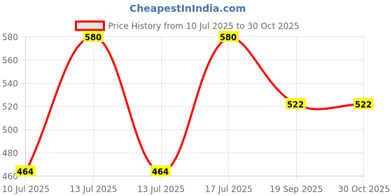 myntra.com Kushal's Fashion Jewellery Gold-Plated Classic Zircon Studded Studs kushal's fashion jewellery Price History Graph from 10 Jul 2025 to 30 Oct 2025