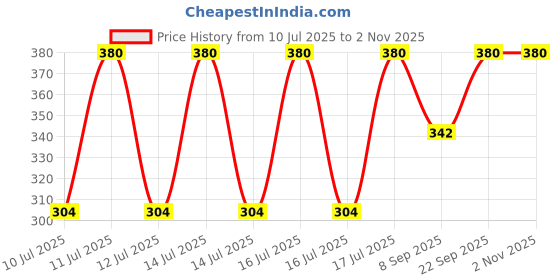myntra.com Kushal's Fashion Jewellery Gold-Plated Classic Zircon Studded Studs kushal's fashion jewellery Price History Graph from 10 Jul 2025 to 2 Nov 2025