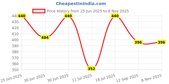 myntra.com Kushal's Fashion Jewellery Gold-Plated Classic Zircon Studs Earrings kushal's fashion jewellery Price History Graph from 25 Jun 2025 to 3 Nov 2025