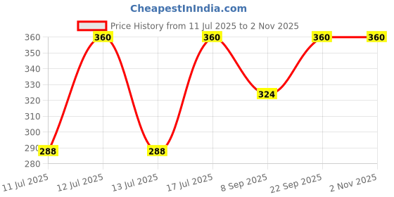 myntra.com Kushal's Fashion Jewellery Gold-Plated Classic Zircon Studs Earrings kushal's fashion jewellery Price History Graph from 11 Jul 2025 to 2 Nov 2025