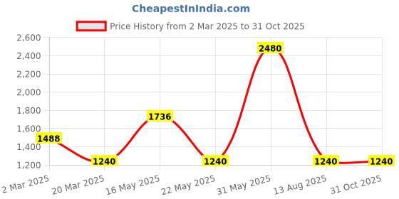 myntra.com Kushal's Fashion Jewellery Gold-Plated Contemporary Drop Earrings kushal's fashion jewellery Price History Graph from 2 Mar 2025 to 30 Oct 2025