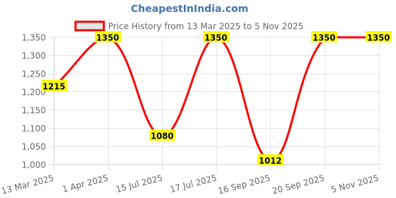 myntra.com Kushal's Fashion Jewellery Gold-Plated Contemporary Pendants kushal's fashion jewellery Price History Graph from 13 Mar 2025 to 2 Nov 2025