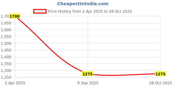 myntra.com Kushal's Fashion Jewellery Gold-Plated Contemporary Pendants kushal's fashion jewellery Price History Graph from 2 Apr 2025 to 28 Oct 2025