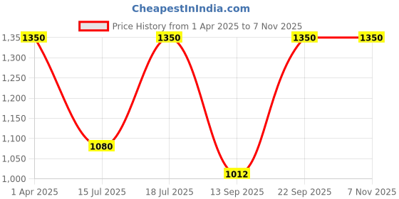 myntra.com Kushal's Fashion Jewellery Gold-Plated Contemporary Pendants kushal's fashion jewellery Price History Graph from 1 Apr 2025 to 3 Nov 2025