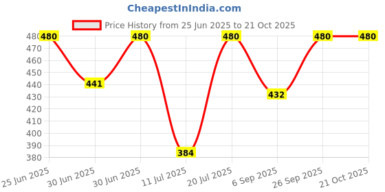 myntra.com Kushal's Fashion Jewellery Gold-Plated Contemporary Studs kushal's fashion jewellery Price History Graph from 25 Jun 2025 to 21 Oct 2025