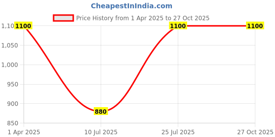 myntra.com Kushal's Fashion Jewellery Gold-Plated Contemporary Zircon Studded Pendant kushal's fashion jewellery Price History Graph from 1 Apr 2025 to 27 Oct 2025