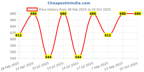 myntra.com Kushal's Fashion Jewellery Gold-Plated Cubic Zirconia Armlet Bracelet kushal's fashion jewellery Price History Graph from 28 Feb 2025 to 24 Oct 2025