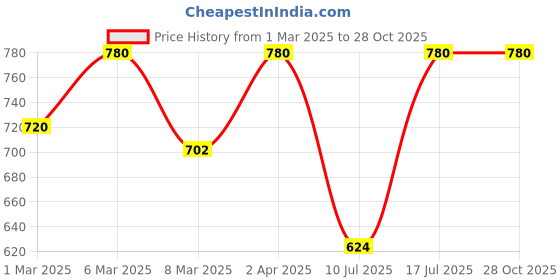 myntra.com Kushal's Fashion Jewellery Gold-Plated Cubic Zirconia Circular Shaped Pendants kushal's fashion jewellery Price History Graph from 1 Mar 2025 to 28 Oct 2025