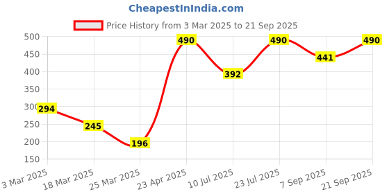 myntra.com Kushal's Fashion Jewellery Gold-Plated Cubic Zirconia Contemporary Drop Earrings kushal's fashion jewellery Price History Graph from 3 Mar 2025 to 21 Sep 2025