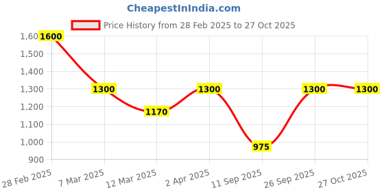 myntra.com Kushal's Fashion Jewellery Gold-Plated Cubic Zirconia Contemporary Pendant kushal's fashion jewellery Price History Graph from 28 Feb 2025 to 27 Oct 2025