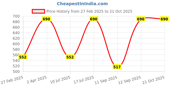 myntra.com Kushal's Fashion Jewellery Gold Plated Cubic Zirconia Square Drop Earrings kushal's fashion jewellery Price History Graph from 27 Feb 2025 to 21 Oct 2025