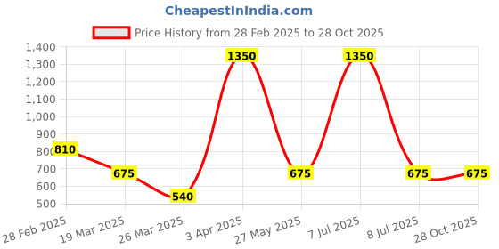 myntra.com Kushal's Fashion Jewellery Gold Plated Cubic Zirconia Square Drop Earrings kushal's fashion jewellery Price History Graph from 28 Feb 2025 to 28 Oct 2025