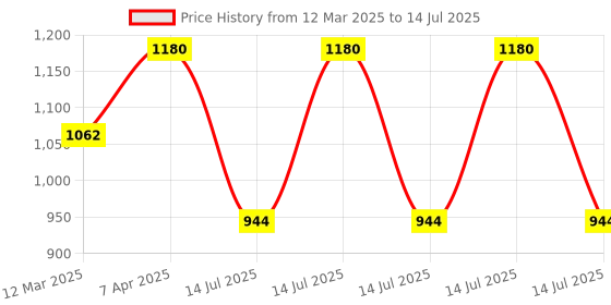 myntra.com Kushal's Fashion Jewellery Gold Plated Cubic Zirconia  Square Studs Earrings kushal's fashion jewellery Price History Graph from 12 Mar 2025 to 14 Jul 2025