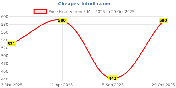 myntra.com Kushal's Fashion Jewellery Gold-Plated Cubic Zirconia Statement Necklace kushal's fashion jewellery Price History Graph from 3 Mar 2025 to 20 Oct 2025
