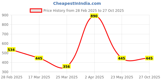 myntra.com Kushal's Fashion Jewellery Gold-Plated Cubic Zirconia Stone-Studded Adjustable Finger Ring kushal's fashion jewellery Price History Graph from 28 Feb 2025 to 26 Oct 2025
