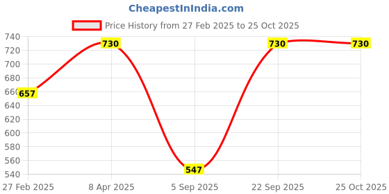 myntra.com Kushal's Fashion Jewellery Gold-Plated Cubic Zirconia Stone Studded Adjustable Finger Ring kushal's fashion jewellery Price History Graph from 27 Feb 2025 to 25 Oct 2025
