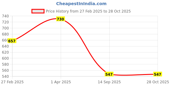 myntra.com Kushal's Fashion Jewellery Gold-Plated Cubic Zirconia Stone Studded & Beaded Finger Ring kushal's fashion jewellery Price History Graph from 27 Feb 2025 to 27 Oct 2025
