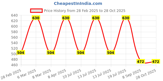 myntra.com Kushal's Fashion Jewellery Gold Plated Cubic Zirconia Stone Studded Finger Ring kushal's fashion jewellery Price History Graph from 28 Feb 2025 to 28 Oct 2025