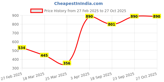 myntra.com Kushal's Fashion Jewellery Gold-Plated Cubic Zirconia Stone-Studded Finger Ring kushal's fashion jewellery Price History Graph from 27 Feb 2025 to 26 Oct 2025