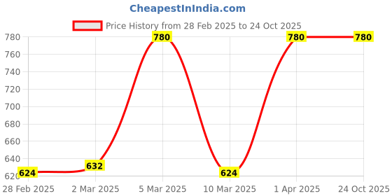 myntra.com Kushal's Fashion Jewellery Gold-Plated Cubic Zirconia-Studded Adjustable Finger Ring kushal's fashion jewellery Price History Graph from 28 Feb 2025 to 22 Oct 2025