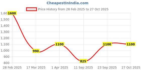 myntra.com Kushal's Fashion Jewellery Gold-Plated Cubic Zirconia Studded Adjustable Finger Ring kushal's fashion jewellery Price History Graph from 28 Feb 2025 to 26 Oct 2025