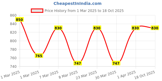 myntra.com Kushal's Fashion Jewellery Gold-Plated Cubic Zirconia-Studded Adjustable Finger Ring kushal's fashion jewellery Price History Graph from 1 Mar 2025 to 18 Oct 2025