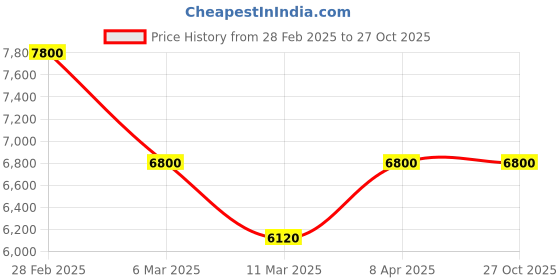 myntra.com Kushal's Fashion Jewellery Gold-Plated Cubic Zirconia-Studded Antique Jewellery Set kushal's fashion jewellery Price History Graph from 28 Feb 2025 to 27 Oct 2025