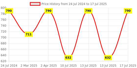 myntra.com Kushal's Fashion Jewellery Gold-Plated Cubic Zirconia Studded Circular Studs Earrings kushal's fashion jewellery Price History Graph from 24 Jul 2024 to 17 Jul 2025