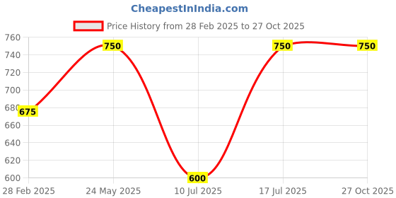 myntra.com Kushal's Fashion Jewellery Gold-Plated Cubic Zirconia Studded Contemporary Studs Earrings kushal's fashion jewellery Price History Graph from 28 Feb 2025 to 27 Oct 2025
