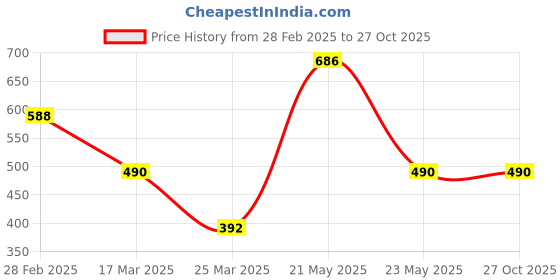 myntra.com Kushal's Fashion Jewellery Gold-Plated Cubic Zirconia Studded Drop Earrings kushal's fashion jewellery Price History Graph from 28 Feb 2025 to 26 Oct 2025