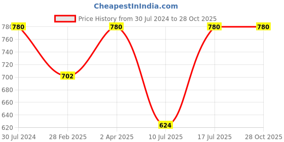 myntra.com Kushal's Fashion Jewellery Gold Plated Cubic Zirconia Studded Finger Ring kushal's fashion jewellery Price History Graph from 30 Jul 2024 to 28 Oct 2025