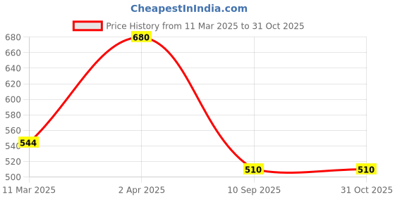 myntra.com Kushal's Fashion Jewellery Gold Plated Cubic Zirconia Studded Finger Ring kushal's fashion jewellery Price History Graph from 11 Mar 2025 to 31 Oct 2025