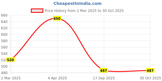 myntra.com Kushal's Fashion Jewellery Gold-Plated Cubic Zirconia Studded Finger Rings kushal's fashion jewellery Price History Graph from 2 Mar 2025 to 29 Oct 2025