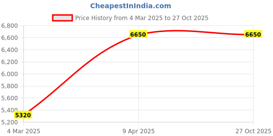 myntra.com Kushal's Fashion Jewellery Gold-Plated Cubic Zirconia Studded Jewellery Set kushal's fashion jewellery Price History Graph from 4 Mar 2025 to 27 Oct 2025