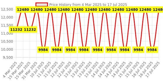 myntra.com Kushal's Fashion Jewellery Gold-Plated Cubic Zirconia Studded Jewellery Set kushal's fashion jewellery Price History Graph from 4 Mar 2025 to 15 Jul 2025
