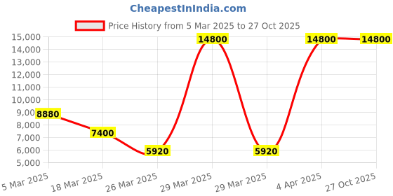 myntra.com Kushal's Fashion Jewellery Gold-Plated Cubic Zirconia-Studded Jewellery Set kushal's fashion jewellery Price History Graph from 5 Mar 2025 to 26 Oct 2025