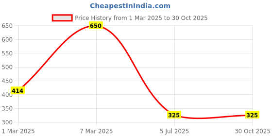 myntra.com Kushal's Fashion Jewellery Gold-Plated Cubic Zirconia-Studded Ring kushal's fashion jewellery Price History Graph from 1 Mar 2025 to 30 Oct 2025