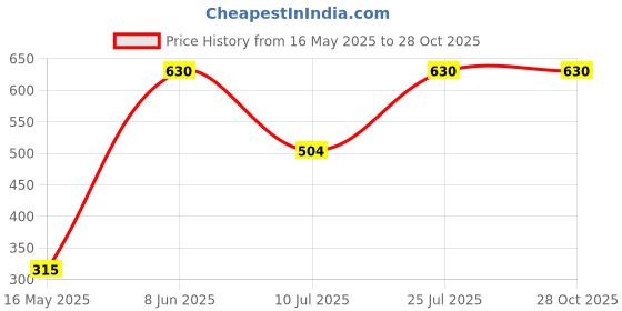 myntra.com Kushal's Fashion Jewellery Gold-Plated Cubic Zirconia Studded Ring Bracelet kushal's fashion jewellery Price History Graph from 16 May 2025 to 27 Oct 2025