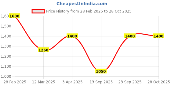 myntra.com Kushal's Fashion Jewellery Gold-Plated Cubic Zirconia Teardrop Shaped Pendant kushal's fashion jewellery Price History Graph from 28 Feb 2025 to 27 Oct 2025