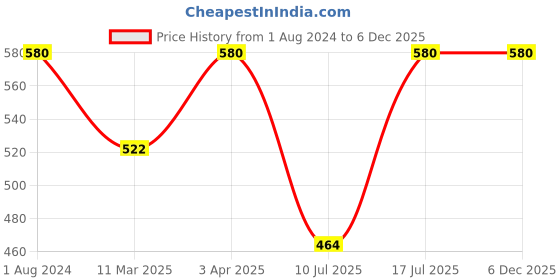 myntra.com Kushal's Fashion Jewellery Gold-Plated Cubic Zirconia Teardrop Shaped Studs Earrings kushal's fashion jewellery Price History Graph from 1 Aug 2024 to 6 Dec 2025
