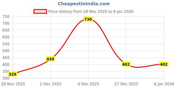 myntra.com Kushal's Fashion Jewellery Gold-Plated Cuff Bracelet kushal's fashion jewellery Price History Graph from 28 Nov 2025 to 3 Jan 2026