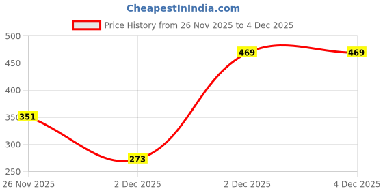 myntra.com Kushal's Fashion Jewellery Gold-Plated Diamond Shaped Artificial Stones Studs Earrings kushal's fashion jewellery Price History Graph from 26 Nov 2025 to 4 Dec 2025