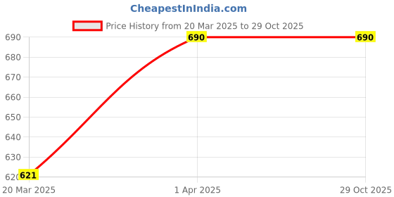 myntra.com Kushal's Fashion Jewellery Gold-Plated Dome Shaped Jhumkas Artificial Stones Earrings kushal's fashion jewellery Price History Graph from 20 Mar 2025 to 29 Oct 2025