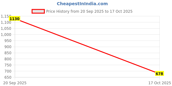 myntra.com Kushal's Fashion Jewellery Gold-Plated Drop Earrings kushal's fashion jewellery Price History Graph from 20 Sep 2025 to 17 Oct 2025