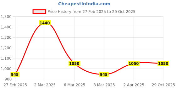 myntra.com Kushal's Fashion Jewellery Gold-Plated Ear Cuff Earrings kushal's fashion jewellery Price History Graph from 27 Feb 2025 to 28 Oct 2025